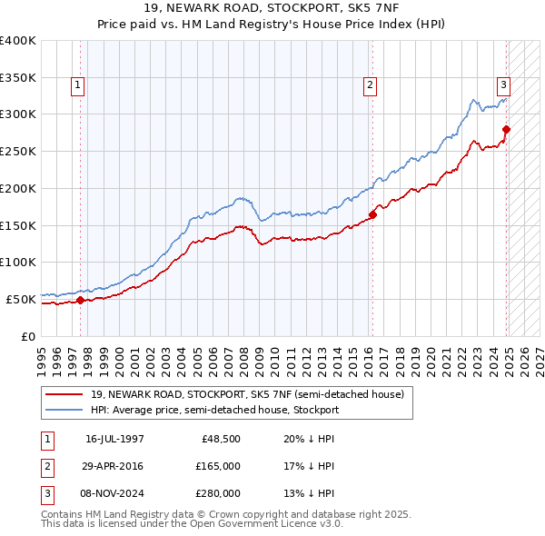 19, NEWARK ROAD, STOCKPORT, SK5 7NF: Price paid vs HM Land Registry's House Price Index