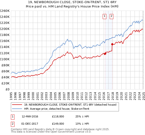 19, NEWBOROUGH CLOSE, STOKE-ON-TRENT, ST1 6RY: Price paid vs HM Land Registry's House Price Index