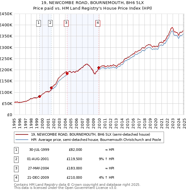 19, NEWCOMBE ROAD, BOURNEMOUTH, BH6 5LX: Price paid vs HM Land Registry's House Price Index