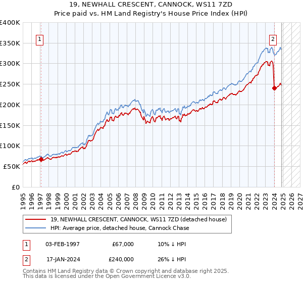 19, NEWHALL CRESCENT, CANNOCK, WS11 7ZD: Price paid vs HM Land Registry's House Price Index