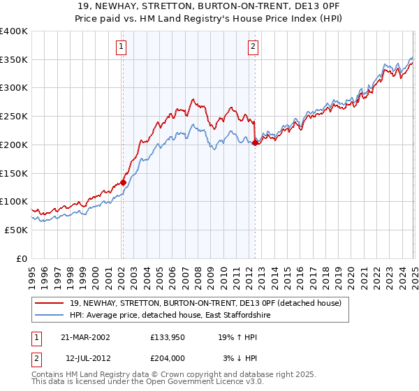 19, NEWHAY, STRETTON, BURTON-ON-TRENT, DE13 0PF: Price paid vs HM Land Registry's House Price Index