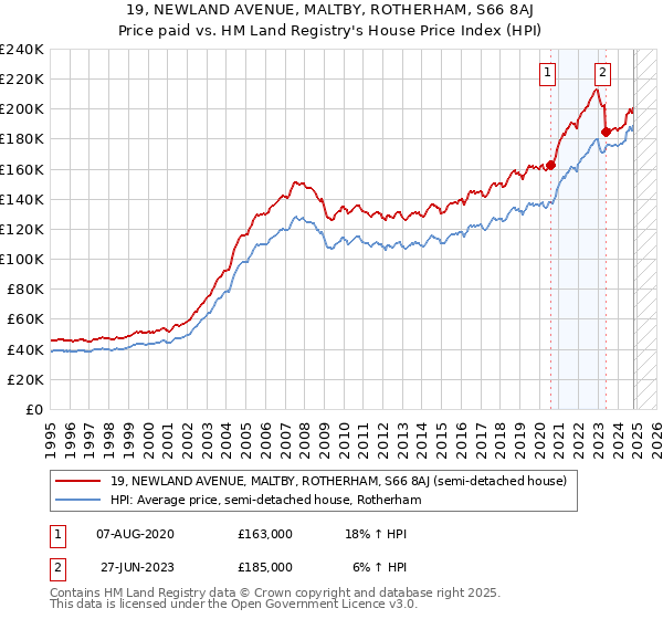 19, NEWLAND AVENUE, MALTBY, ROTHERHAM, S66 8AJ: Price paid vs HM Land Registry's House Price Index