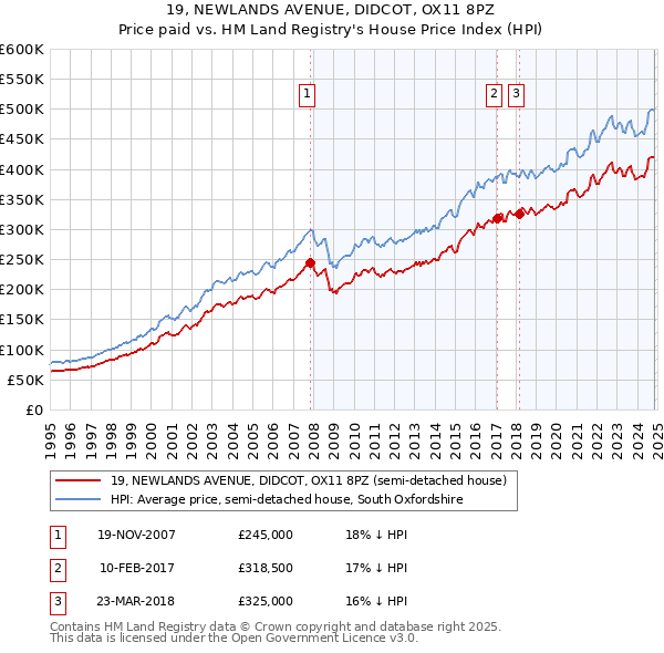 19, NEWLANDS AVENUE, DIDCOT, OX11 8PZ: Price paid vs HM Land Registry's House Price Index