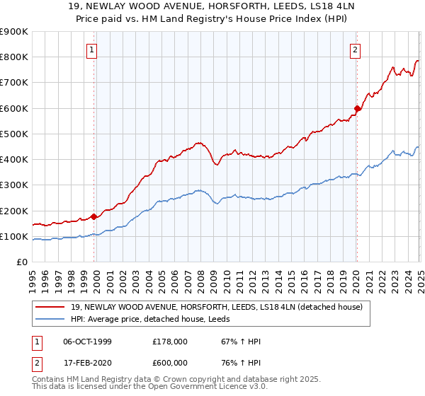 19, NEWLAY WOOD AVENUE, HORSFORTH, LEEDS, LS18 4LN: Price paid vs HM Land Registry's House Price Index