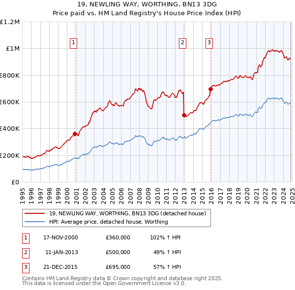 19, NEWLING WAY, WORTHING, BN13 3DG: Price paid vs HM Land Registry's House Price Index