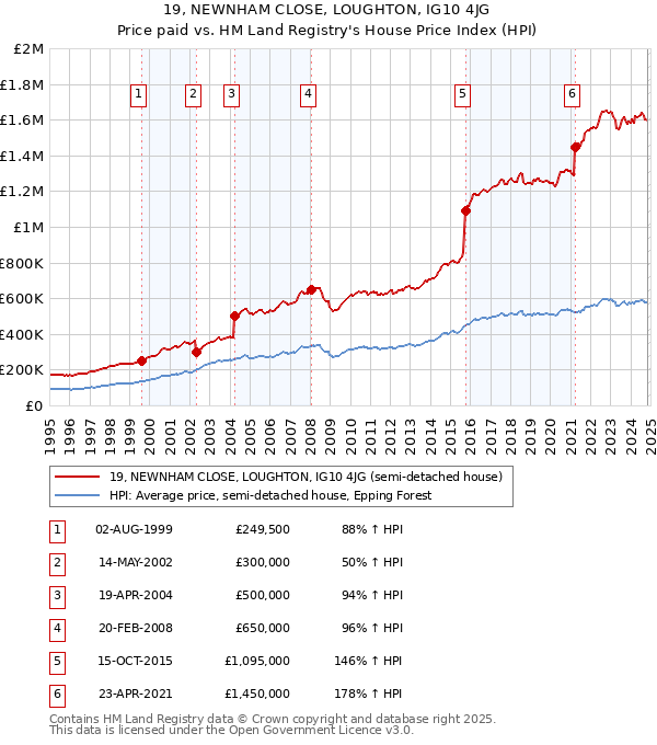 19, NEWNHAM CLOSE, LOUGHTON, IG10 4JG: Price paid vs HM Land Registry's House Price Index