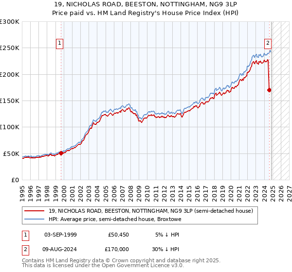 19, NICHOLAS ROAD, BEESTON, NOTTINGHAM, NG9 3LP: Price paid vs HM Land Registry's House Price Index