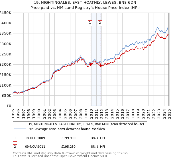 19, NIGHTINGALES, EAST HOATHLY, LEWES, BN8 6DN: Price paid vs HM Land Registry's House Price Index