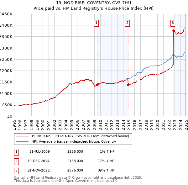 19, NOD RISE, COVENTRY, CV5 7HU: Price paid vs HM Land Registry's House Price Index