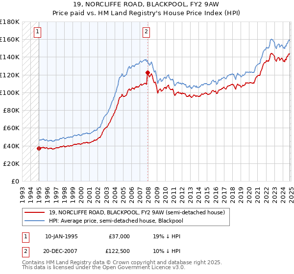 19, NORCLIFFE ROAD, BLACKPOOL, FY2 9AW: Price paid vs HM Land Registry's House Price Index