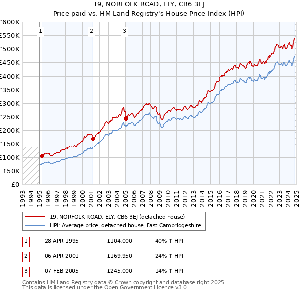 19, NORFOLK ROAD, ELY, CB6 3EJ: Price paid vs HM Land Registry's House Price Index