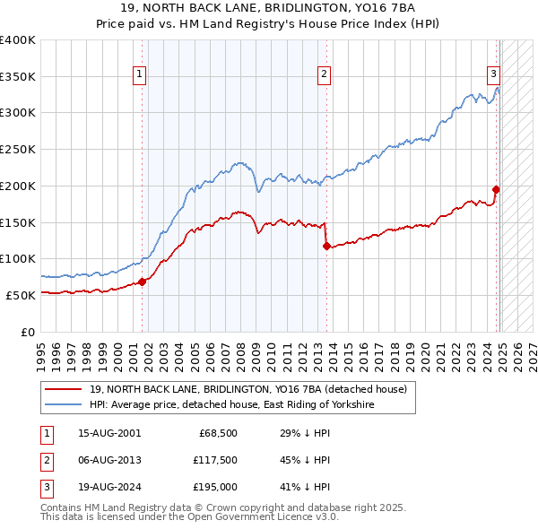 19, NORTH BACK LANE, BRIDLINGTON, YO16 7BA: Price paid vs HM Land Registry's House Price Index