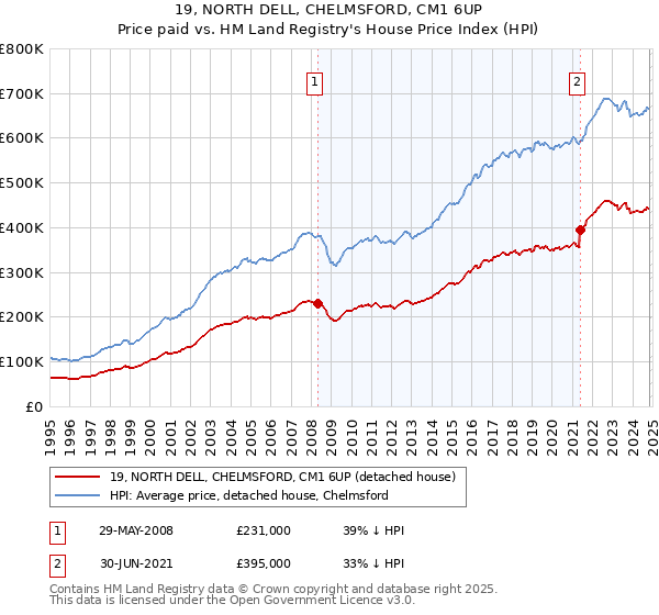 19, NORTH DELL, CHELMSFORD, CM1 6UP: Price paid vs HM Land Registry's House Price Index