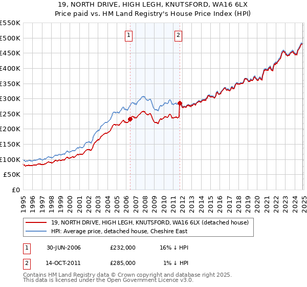 19, NORTH DRIVE, HIGH LEGH, KNUTSFORD, WA16 6LX: Price paid vs HM Land Registry's House Price Index