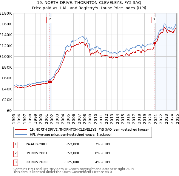 19, NORTH DRIVE, THORNTON-CLEVELEYS, FY5 3AQ: Price paid vs HM Land Registry's House Price Index