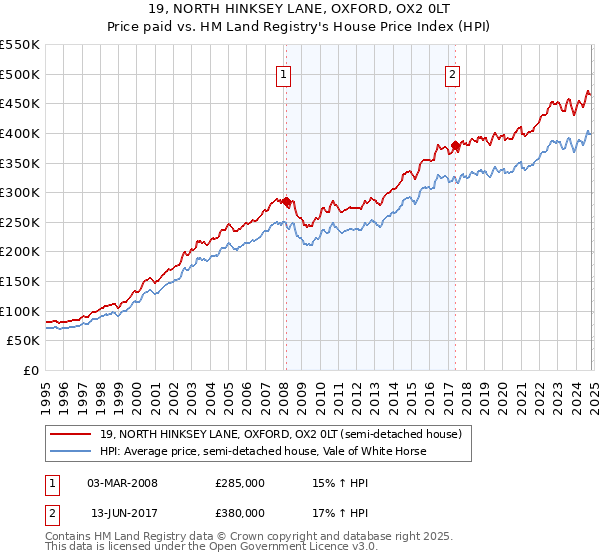 19, NORTH HINKSEY LANE, OXFORD, OX2 0LT: Price paid vs HM Land Registry's House Price Index