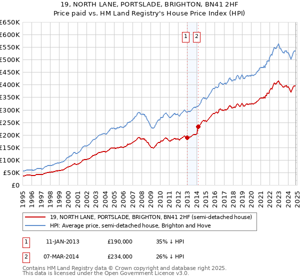 19, NORTH LANE, PORTSLADE, BRIGHTON, BN41 2HF: Price paid vs HM Land Registry's House Price Index