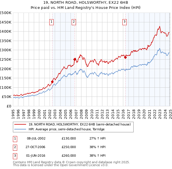 19, NORTH ROAD, HOLSWORTHY, EX22 6HB: Price paid vs HM Land Registry's House Price Index