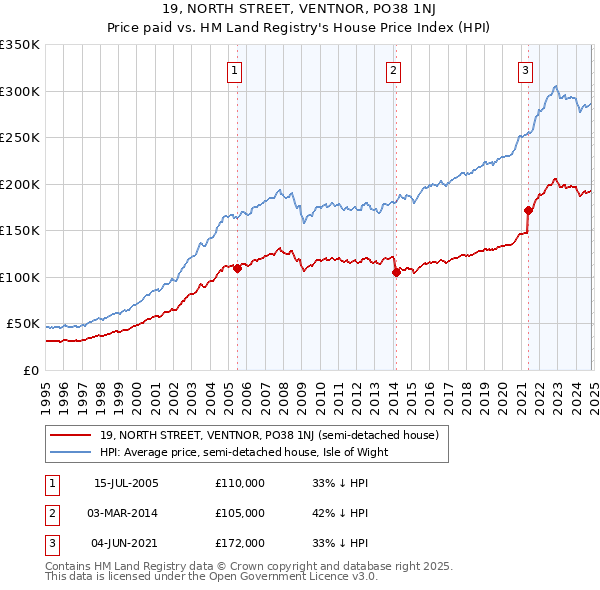 19, NORTH STREET, VENTNOR, PO38 1NJ: Price paid vs HM Land Registry's House Price Index