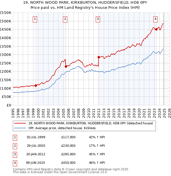 19, NORTH WOOD PARK, KIRKBURTON, HUDDERSFIELD, HD8 0PY: Price paid vs HM Land Registry's House Price Index