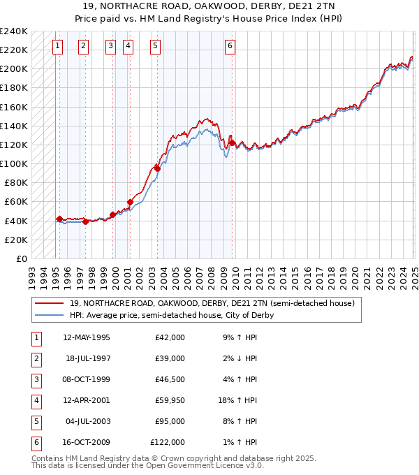 19, NORTHACRE ROAD, OAKWOOD, DERBY, DE21 2TN: Price paid vs HM Land Registry's House Price Index