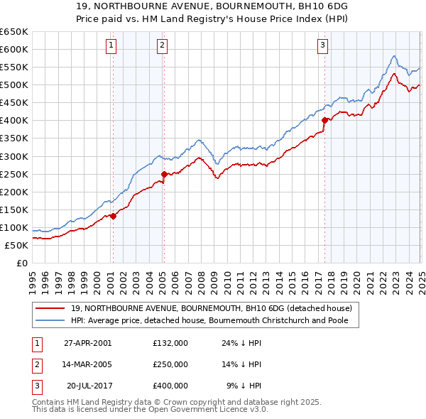 19, NORTHBOURNE AVENUE, BOURNEMOUTH, BH10 6DG: Price paid vs HM Land Registry's House Price Index