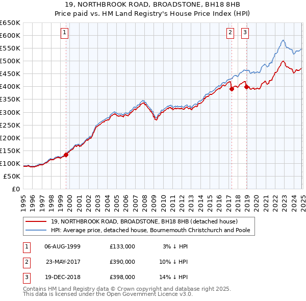 19, NORTHBROOK ROAD, BROADSTONE, BH18 8HB: Price paid vs HM Land Registry's House Price Index