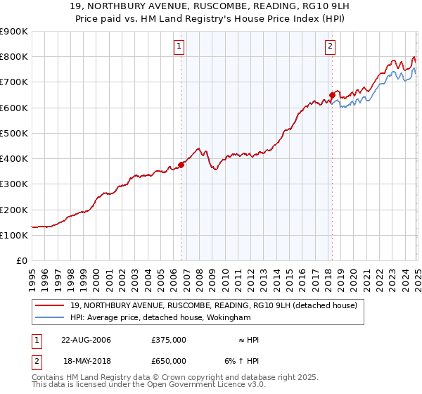 19, NORTHBURY AVENUE, RUSCOMBE, READING, RG10 9LH: Price paid vs HM Land Registry's House Price Index