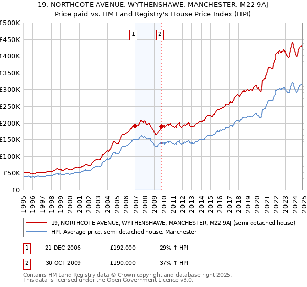 19, NORTHCOTE AVENUE, WYTHENSHAWE, MANCHESTER, M22 9AJ: Price paid vs HM Land Registry's House Price Index