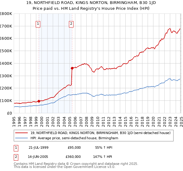 19, NORTHFIELD ROAD, KINGS NORTON, BIRMINGHAM, B30 1JD: Price paid vs HM Land Registry's House Price Index