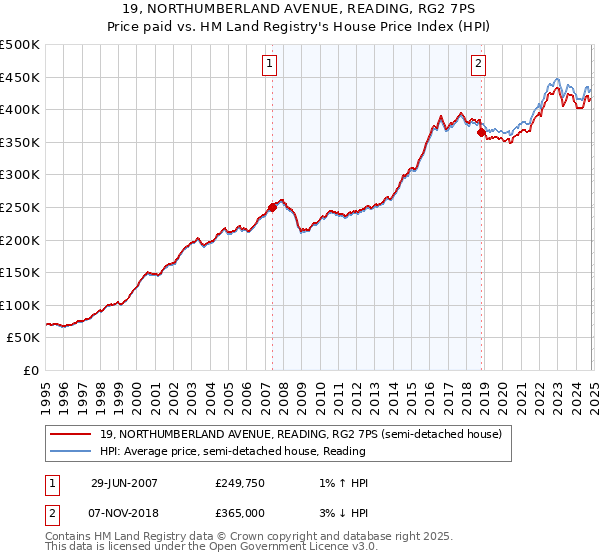 19, NORTHUMBERLAND AVENUE, READING, RG2 7PS: Price paid vs HM Land Registry's House Price Index