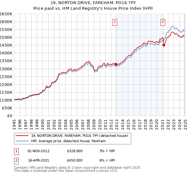 19, NORTON DRIVE, FAREHAM, PO16 7PY: Price paid vs HM Land Registry's House Price Index