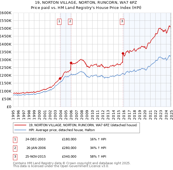 19, NORTON VILLAGE, NORTON, RUNCORN, WA7 6PZ: Price paid vs HM Land Registry's House Price Index