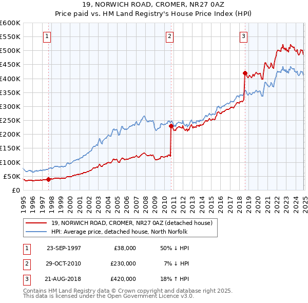 19, NORWICH ROAD, CROMER, NR27 0AZ: Price paid vs HM Land Registry's House Price Index