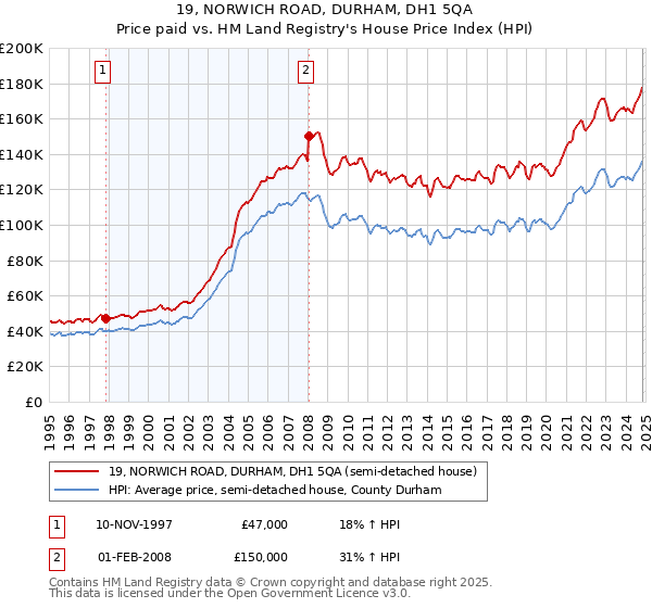 19, NORWICH ROAD, DURHAM, DH1 5QA: Price paid vs HM Land Registry's House Price Index