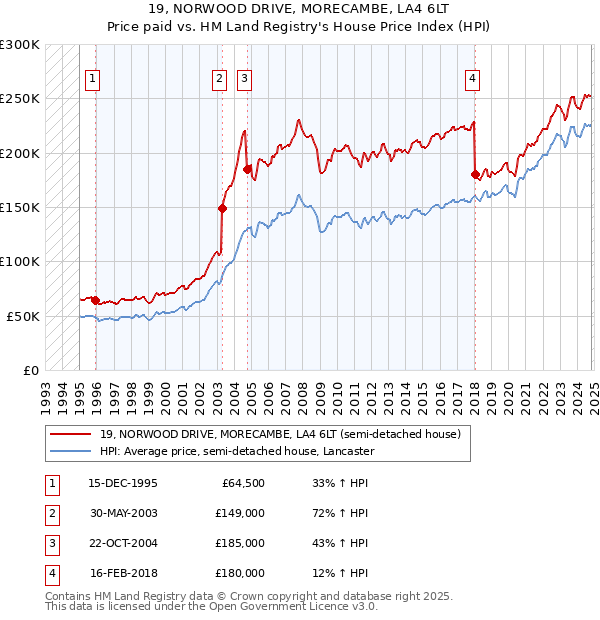 19, NORWOOD DRIVE, MORECAMBE, LA4 6LT: Price paid vs HM Land Registry's House Price Index