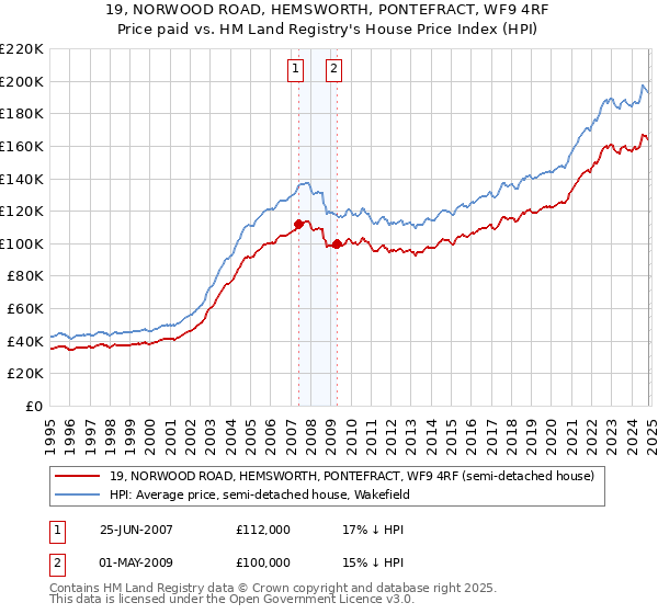 19, NORWOOD ROAD, HEMSWORTH, PONTEFRACT, WF9 4RF: Price paid vs HM Land Registry's House Price Index