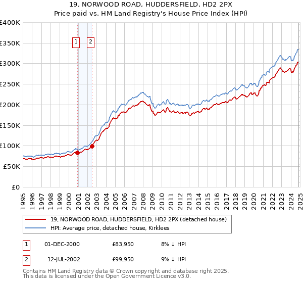 19, NORWOOD ROAD, HUDDERSFIELD, HD2 2PX: Price paid vs HM Land Registry's House Price Index