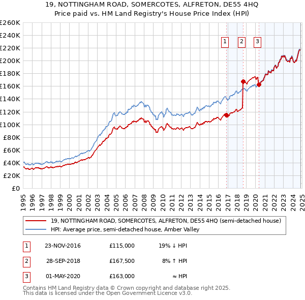 19, NOTTINGHAM ROAD, SOMERCOTES, ALFRETON, DE55 4HQ: Price paid vs HM Land Registry's House Price Index