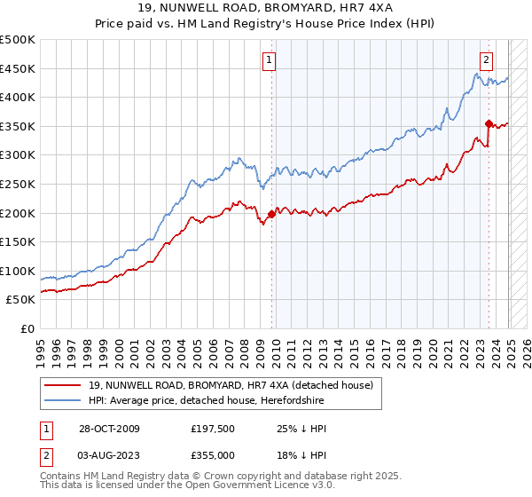 19, NUNWELL ROAD, BROMYARD, HR7 4XA: Price paid vs HM Land Registry's House Price Index