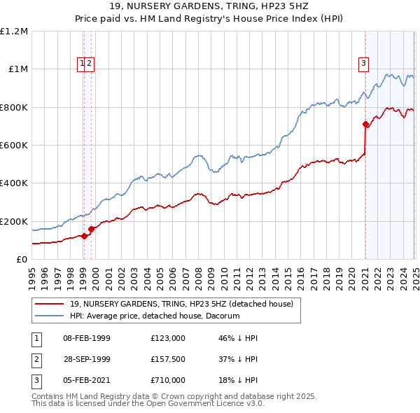 19, NURSERY GARDENS, TRING, HP23 5HZ: Price paid vs HM Land Registry's House Price Index