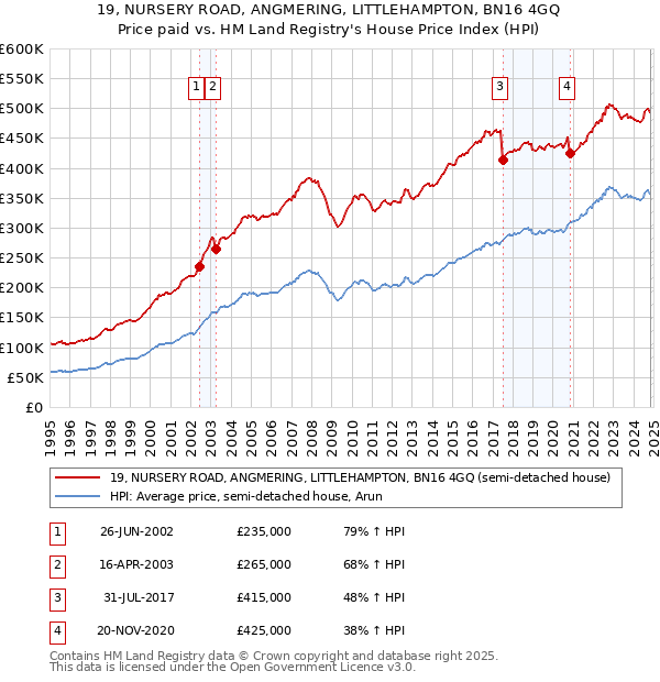 19, NURSERY ROAD, ANGMERING, LITTLEHAMPTON, BN16 4GQ: Price paid vs HM Land Registry's House Price Index