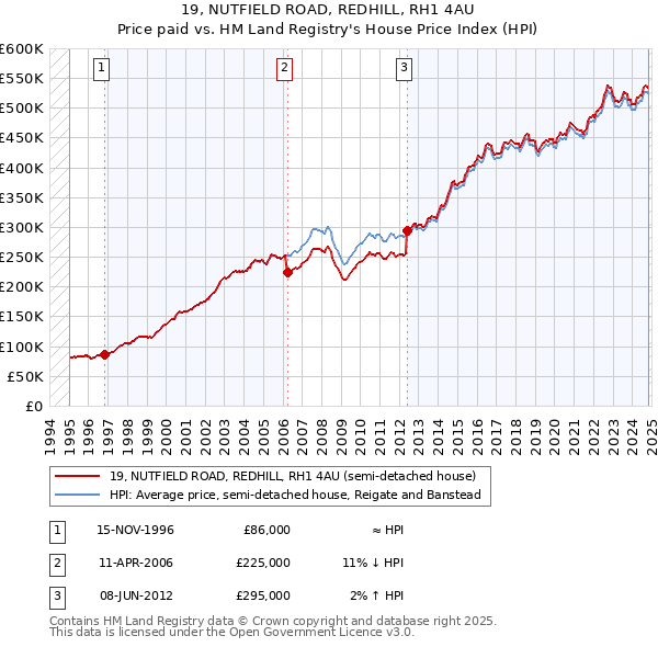 19, NUTFIELD ROAD, REDHILL, RH1 4AU: Price paid vs HM Land Registry's House Price Index