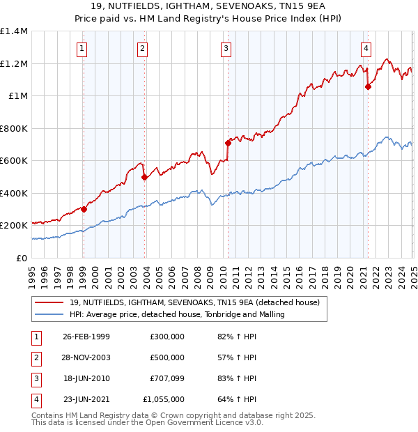 19, NUTFIELDS, IGHTHAM, SEVENOAKS, TN15 9EA: Price paid vs HM Land Registry's House Price Index