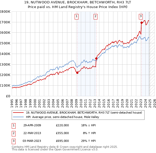 19, NUTWOOD AVENUE, BROCKHAM, BETCHWORTH, RH3 7LT: Price paid vs HM Land Registry's House Price Index