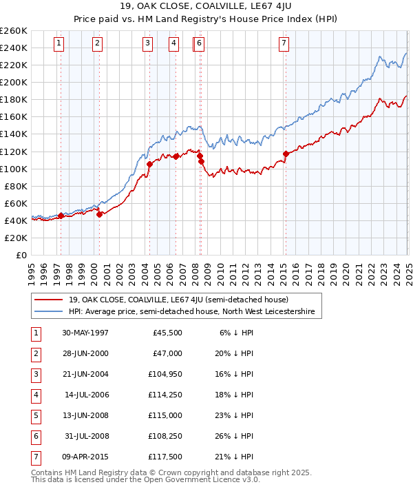 19, OAK CLOSE, COALVILLE, LE67 4JU: Price paid vs HM Land Registry's House Price Index