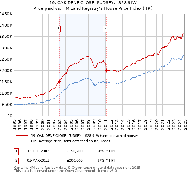 19, OAK DENE CLOSE, PUDSEY, LS28 9LW: Price paid vs HM Land Registry's House Price Index