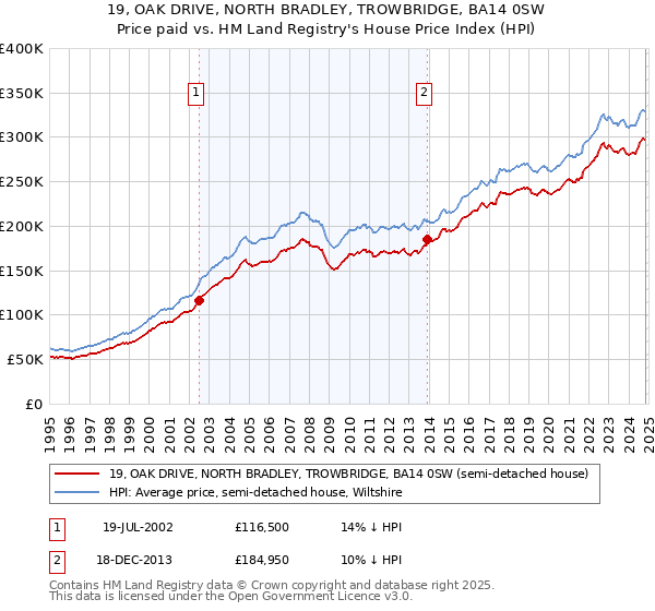 19, OAK DRIVE, NORTH BRADLEY, TROWBRIDGE, BA14 0SW: Price paid vs HM Land Registry's House Price Index