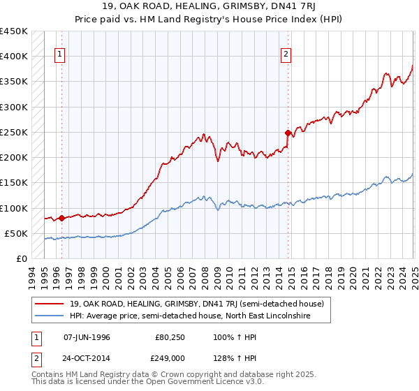 19, OAK ROAD, HEALING, GRIMSBY, DN41 7RJ: Price paid vs HM Land Registry's House Price Index