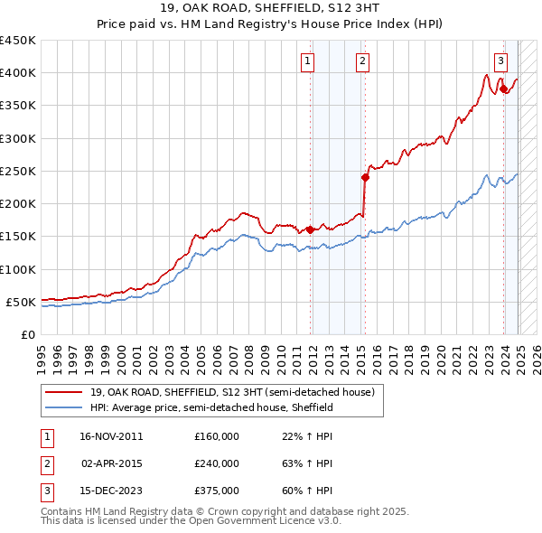 19, OAK ROAD, SHEFFIELD, S12 3HT: Price paid vs HM Land Registry's House Price Index